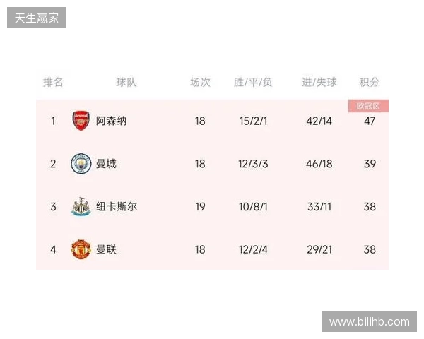 阿森纳上半赛季面对其他传统Big5战绩：2胜2平1负